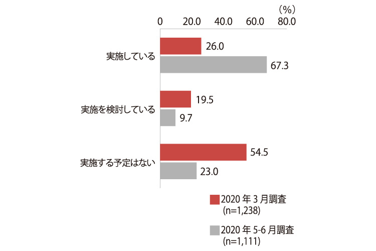 在宅勤務の実施率の推移に関する回答を示した横棒グラフ。2020年3月調査（回答数1,238件）にて「実施している」と回答した企業が26.0%、「実施を検討している」と回答した企業が19.5％、「実施する予定はない」が54.5％、2020年5月～6月調査（回答数1,111件）にて「実施している」と回答した企業が67.3%、「実施を検討している」と回答した企業が9.7％、「実施する予定はない」が23.0％だった。