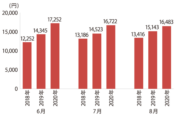 2018年から2020年までの期間にて、6月、7月、8月の各年度のインターネットを利用した支出額の推移を示した縦棒グラフ。6月の支出額は2018年12,252円、2019年13,345円、2020年17,252円。7月の支出額は2018年13.186円、2019年14,523円、2020年16,722円。8月の支出額は2018年13,416円、2019年15,143円、2020年16,483円。