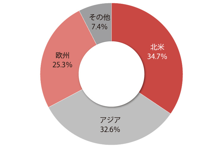 ジェトロによる、2019年度の誘致成功件数比率（n=95）を地域別に示した円グラフ。北米が34.7％、アジアが32.6％、欧州が25.3％、その他が7.4％だった。