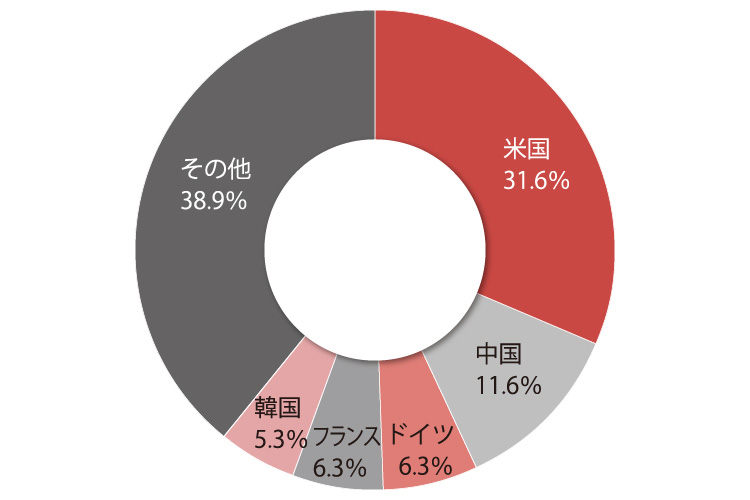 ジェトロによる、2019年度の誘致成功件数比率（n=95）を国別に示した円グラフ。米国が31.6％、中国が11.6％、ドイツが6.3％、フランスが6.3%、韓国が5.3%、その他が38.9％だった。