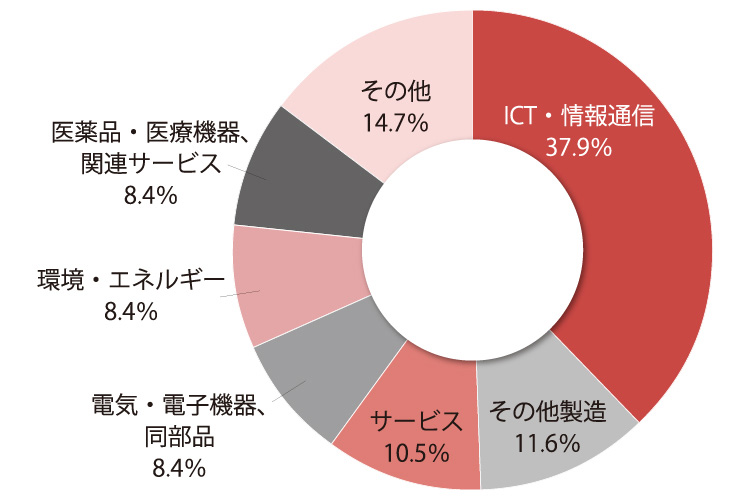 ジェトロによる、2019年度の誘致成功件数比率（n=95）を業種別に示した円グラフ。ICT・情報通信が37.9％、その他製造が11.6％、サービスが10.5％、電気・電子機器、同部品が8.4%、環境・エネルギーが8.4%、医薬品・医療機器、関連サービスが8.4％、その他が14.7%だった。