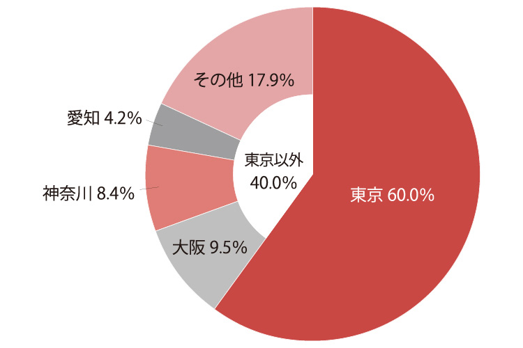 ジェトロによる、2019年度の誘致成功件数比率（n=95）を進出先地域別に示した円グラフ。東京が60.0％（東京以外が40.0%）、大阪が9.5％、神奈川が8.4％、愛知が4.2%、その他が17.9％だった。