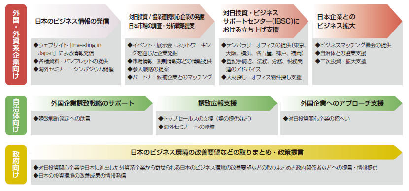 ジェトロの対日投資促進活動を、外国・外資系企業向け、日本の自治体向け、日本政府との関係でまとめた概念図。外国・外資系企業向けの活動は以下の4つに大別される。1)日本のビジネス情報の発信（ウェブサイト「Investing in Japan」による情報発信、各種資料・パンフレットの提供、海外セミナー・シンポジウム開催）、2)対日投資関心企業の発掘、日本市場の調査・分析戦略提案（イベント・展示会・ネットワーキングを通じた企業発掘、市場情報・規制情報などの情報提供、参入戦略の提案、パートナー候補企業とのマッチング）、3)対日投資・ビジネスサポートセンター（IBSC）における立ち上げ支援（テンポラリーオフィスの提供（東京、大阪、横浜、名古屋、神戸、福岡）、登記手続き、法務、労務、税務関連のアドバイス、人材探し・オフィス物件探し支援）、4)日本企業とのビジネス拡大（ビジネスマッチング機会の提供、自治体との協業支援、二次投資・拡大支援）。 日本の自治体向けの活動は以下の3つに大別される。1)外国企業誘致戦略のサポート（誘致戦略作成への助言）、2)誘致広報支援（トップセールスの支援（場の提供など）、海外セミナーへの登壇）、3)外国企業へのアプロ―チ支援（対日投資関心企業の招へい）。 日本政府に対しては、日本のビジネス環境の改善要望などの取りまとめ・政策提言を行う。具体的には、対日投資関心企業や日本に進出した外資系企業から寄せられる日本のビジネス環境の改善要望などの取りまとめと、政府関係者などへの提言・情報提供、日本の投資環境の改善成果の情報発信。