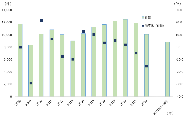 世界のM&A投資件数は、2008年11,755件、2009年前年比29.1%減8,335件、2010年前年比21.8%増10,154件、2011年前年比6.7%増10,835件、2012年前年比7.6%減10,015件、2013年前年比9.8%減9,037件、2014年前年比12.9%増10,199件、2015前年比0.5%増11,265件、2016年前年比3.4%増11,650件、2017年前年比5.4%増12,274件、2018年前年比1.8%増12,499件、2019年前年比4.8%減11,896件、2020年前年比15.3%減10,070件。2019年1~8月では8,099件、2020年同時期は6,311件、2021年同時期は8,810件。