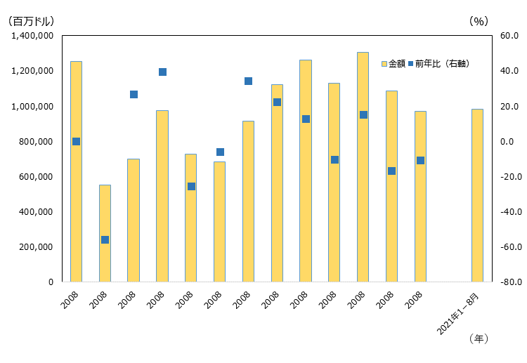 世界のM&A投資金額は、2008年1兆2509億9800万ドル、2009前年比55.9%減5514億7100万ドル、2010年前年比26.8%増6990億1300万ドル、2011年前年比39.%増9751億2000万ドル、2012年前年比25.6%減7250億8400万ドル、2013年前年比6.0%減6812億8400万ドル、2014年前年比34.3%増9147億900万ドル、2015年前年比22.4%増1兆1193億4800万ドル、2016年前年比12.6%増1兆2605億900万ドル、2017年前年比10.3%減1兆1308億9800万ドル、2018年前年比15.3%増1兆3035億2500万ドル、2019年前年比16.9%減1兆835億5300万ドル、2020年前年比10.6%減9685億8000万ドル。2019年1~8月では7467億1100万ドル、2020年同時期は6065億8200万ドル、2021年同時期は9801億9100万ドル。