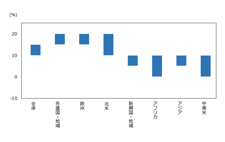 2021年対内直接投資額伸び率の予測は、全体10～15%増、先進国・地域15~20%増、欧州15~20%増、北米10~20%増、新興国・地域5~10%増、アフリカ0~10%増、アジア5~10%増、中南米5％減から5%増。