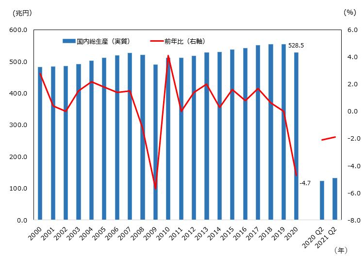 2000年 国内総生産額は前年比2.8%増で482.6兆円。2001年 前年比0.4%増、484.5兆円。2002年 前年比0%増、484.7兆円。2003年 前年比1.5%増、492.1兆円。2004年 前年比2.2%増、502.9兆円。2005年 前年比1.8%増、512.0兆円。2006年 前年比1.4%増、519.0 兆円。2007年 前年比1.5%増、526.7兆円。2008年 前年比1.2%減、520.2兆円。2009年 前年比5.7%減、490.6兆円。2010年 前年比4.1%増、510.7兆円。2011年 前年比0%増、510.8兆円。2012年 前年比1.4%増、517.9兆円。2013年 前年比2%増、528.2兆円。2014年 前年比0.3%増、529.8兆円。2015年 前年比1.6%増、538.1兆円。2016年 前年比0.8%増、542.1兆円。2017年 前年比1.7%増、551.2兆円。2018年 前年比0.6%増、554.3兆円。2019年 前年比0%増、554.4兆円。2020年 前年比4.7%減、528.5兆円。2020年第2四半期 前年比-2.1%、122.3兆円。2021年第2四半期 前年比1.9%減、131.6兆円。