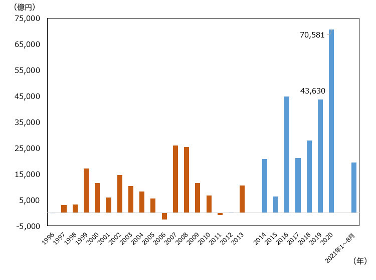 1996年から2013年の対日直接投資額は、1996年マイナス31億円、1997年3045億円、1998年3169億円、1999年1兆7179億円、2000年1兆1616億円、2001年6010億円、2002年1兆4666億円、2003年1兆296億円、2004年8207億円、2005年5502億円、2006年マイナス2486億円、2007年2兆5947億円、2008年2兆5303億円、2009年1兆1478億円、2010年6636億円、2011年マイナス693億円、2012年407億円、2013年1兆501億円。2014年以降の対日直接投資額は、2014年2兆745億円、2015年6272億円、2016年4兆4915億円、2017年2兆1144億円、2018年2兆7949億円、2019年4兆3630億円、2020年7兆581億円、2021年1~8月は1兆9517億円。