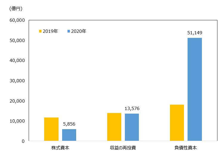 対日直接投資額を資本形態別で見ると、株式資本：2019年1兆1665億円、2020年5856億円。収益の再投資：2019年1兆3935億円、2020年1兆3576億円。負債性資本：2019年、1兆8029億円、2020年5兆1149億円。