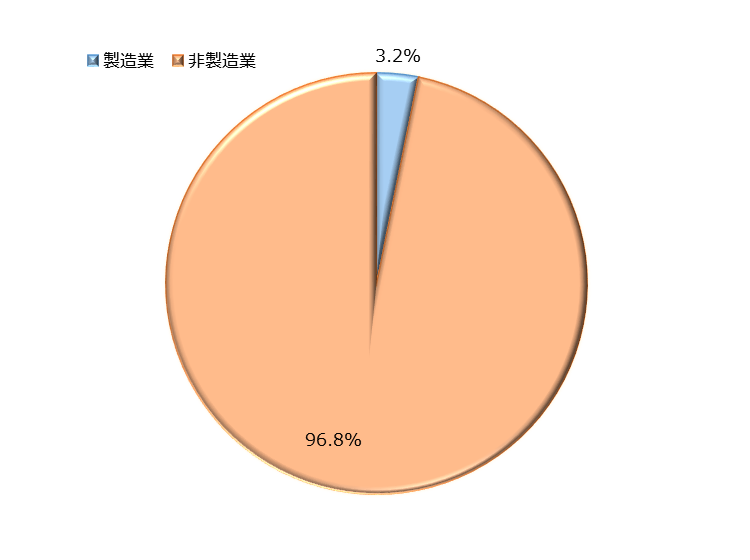 2020年の対日直接投資額を業種別で見ると、非製造業が96.8%、製造業が3.2%。