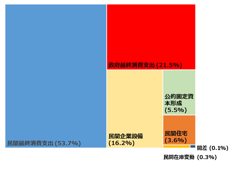 日本のGDPの内訳は、民間最終消費支出53.7%、政府最終消費支出21.5%、民間企業設備16.2%、公的固定資本形成5.5%、民間住宅3.6%。
