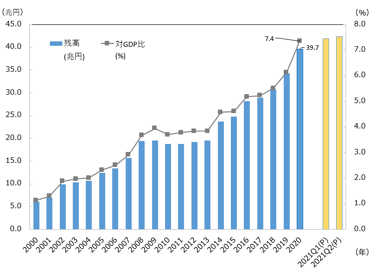 2000年以降の対日投資残高額（国・地域別）は、2000年6.1兆円で対GDP比1.1%、2001年6.9兆円で対GDP比1.3%、2002年9.9兆円で対GDP比1.9%、2003年10.3兆円で対GDP比2.0%、2004年10.6兆円で対GDP比2.0%、2005年12.4兆円で対GDP比2.3%、2006年13.4兆円で対GDP比2.5%、2007年15.7兆円で対GDP比2.9%、2008年19.4兆円で対GDP比3.7%、2009年19.6兆円で対GDP比4.0%、2010年18.7兆円で対GDP比3.7%、2011年18.8兆円で対GDP比3.8%、2012年19.2兆円で対GDP比3.8%、2013年19.6兆円で対GDP比3.8%、2014年23.7兆円で対GDP比4.6%、2015年24.8兆円で対GDP比4.6%、2016年28.2兆円で対GDP比5.2%、2017年28.9兆円で対GDP比5.2%、2018年30.7兆円で対GDP比5.5%、2019年34.3兆円で対GDP比6.1%、2020年39.7兆円で対GDP比7.4%。2021年第1四半期の対日投資残高は42.0兆円,2021年第2四半期の対日投資残高は42.4兆円。