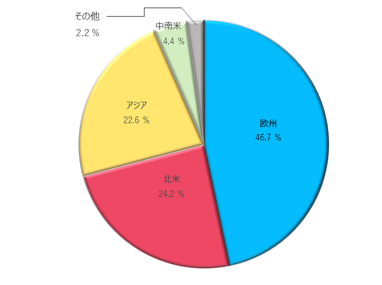 対日投資残高の地域別割合は、欧州46.7%、北米24.2%、アジア22.6%、中南米4.4%、その他2.2%。