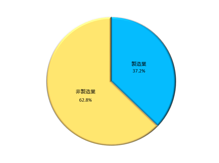 対日投資残高の業種別割合は、製造業37.2%、非製造業62.8%。