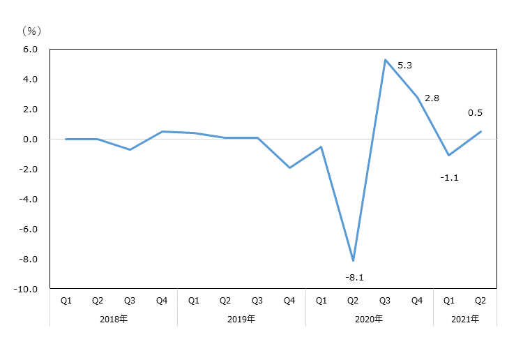 2018年第1四半期 前期比0.0%増、第2四半期 前期比0.0%増、第3四半期 前期比0.7%減、第4四半期 前期比0.5%増。2019年第1四半期 前期比0.4%増、第2四半期 前期比0.1%増、第3四半期 前期比0.1%増、第4四半期 前期比1.9%減。2020年第1四半期 前期比0.5%減、第2四半期 前期比8.1%減、第3四半期 前期比5.3%増、第4四半期 前期比2.8%増。2021年第1四半期 前期比1.1%減、第2四半期 前期比0.5%増