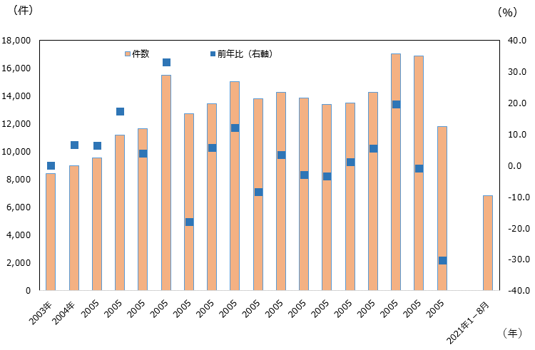 世界のグリーンフィールド投資件数は、2003年8,403件、2004年前年比6.4%増8,956件、2005年前年比6.4%増9,532件、2006年前年比17.5％増11,196件、2007年前年比3.9％増11,637件、2008年前年比33.1％増15,486件、2009年前年比18.0％減12,698件、2010年前年比5.8％増13,429件、2011年前年比12.0％増15,042件、2012年前年比8.5％減13,766件、2013年前年比3.5％増14,250件、2014年前年比3.0％減13,829件、2015年前年比3.4％減13,352件、2016年前年比1.1％増13,497件、2017年前年比5.4％増14,228件、2018年前年比19.7％増17,033件、2019年前年比1.0％減16,868件、2020年前年比31.2％減11,600件。2019年1~8月では11,625件、2020年同時期では8,302件、2021年同時期では6852件。