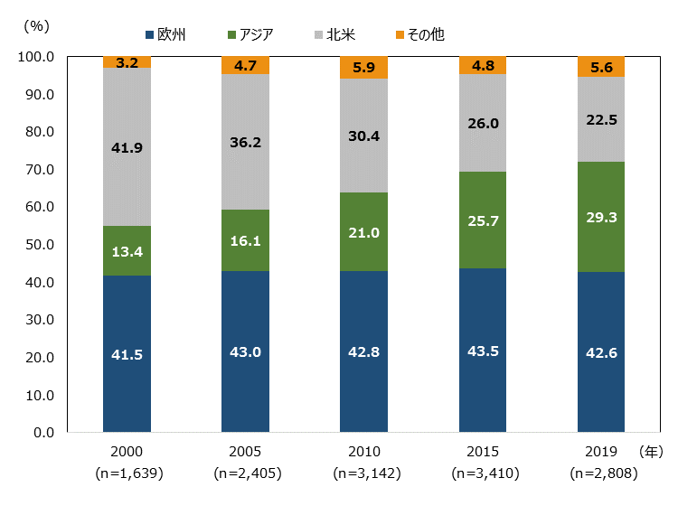 国内外資系企業（出身地域別）に示した縦棒グラフ。 2000年度,欧州(41.5%),アジア(13.4%),北米(41.9%),その他(3.2%),n数1639,2005年度,欧州(43.0%),アジア(16.1%),北米(36.2%),その他(4.7%),n数2405,2010年度,欧州(42.8%),アジア(21.0%),北米(30.4%),その他(5.9%),n数3142,2015年度,欧州(43.5%),アジア(25.7%),北米(26.0%),その他(4.8%),n数3410,2019年度,欧州(42.6%),アジア(29.3%),北米(22.5%),その他(5.6%),n数2808。 