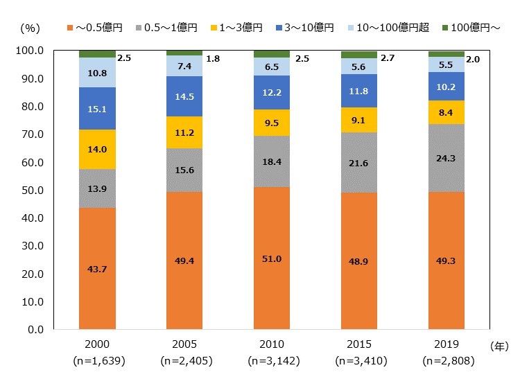 国内外資系企業数（資本金別）に示した縦棒グラフ。 2000年度,0～0.5億円(43.7%),0.5億～1億円(13.9%),1億～3億円(14.0%),3億～10億円(15.1%),10億～100億円(10.8%),100億円～(2.5%),n数1639,2005年度,0～0.5億円(49.4%),0.5億～1億円(15.6%),1億～3億円(11.2%),3億～10億円(14.5%),10億～100億円(7.4%),100億円～(1.8%),n数2405,2010年度,0～0.5億円(51.0%),0.5億～1億円(18.4%),1億～3億円(9.5%),3億～10億円(12.2%),10億～100億円(6.5%),100億円～(2.5%)～,n数3142,2015年度,0～0.5億円(48.9%),0.5億～1億円(21.6%),1億～3億円(9.1%),3億～10億円(11.8%),10億～100億円(5.6%),100億円～(2.7%)～,n数3410,2019年度,0～0.5億円(49.3%),0.5億～1億円(24.3%),1億～3億円8.4(%),3億～10億円(10.2%),10億～100億円(5.5%),100億円～(2.0%)～,n数2808。 