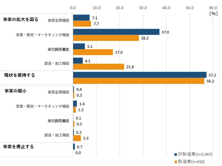 日本での今後の事業展開（業種別）を示した横棒グラフ。 事業の拡大を図る。経営企画機能,内訳(製造業,7.7%,非製造業,7.1%),営業・販売・マーケティング機能,内訳(製造業,28.2%,非製造業,37.0%), 研究開発機能,,内訳(製造業,17.0%,非製造業,5.1%),製造・加工機能, 内訳(製造業,21.8%,非製造業,4.1%)。 現状を維持する。内訳(製造業,56.2%,非製造業,57.2%)。 事業の縮小。経営企画機能,内訳(製造業,0.5%,非製造業,0.4%),営業・販売・マーケティング機能,内訳(製造業,1.2%,非製造業,1.6%),研究開発機能,内訳(製造業,0.5%,非製造業,0.1%),製造・加工機能,内訳(製造業,3.3%,非製造業,0.3%), 事業を廃止する。内訳(製造業,0.0%,非製造業,0.7%) 