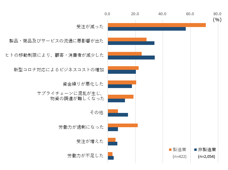 新型コロナウイルスによる自社ビジネスへの影響を示した横棒グラフ。 受注が減った,内訳(製造業,71.1%,非製造業,56.5%),製品・商品及びサービスの流通に悪影響が出た,内訳(製造業,28.2%,非製造業,33.9%),ヒトの移動制限により、顧客・消費者が減少した,内訳(製造業,24.6%,非製造業,34.1%),新型コロナ対応によるビジネスコストの増加,内訳(製造業,22.3%,非製造業,20.3%),資金繰りが悪化した,内訳(製造業,20.6%,非製造業,17.5%),サプライチェーンに混乱が生じ、物資の調達が難しくなった,内訳(製造業,18.7%,非製造業,12.5%),その他,内訳(製造業,7.3%,非製造業,14.7%),労働力が過剰になった,内訳(製造業,21.8%,非製造業,7.4%),受注が増えた,内訳(製造業,5.7%,非製造業,7.0%),労働力が不足した,内訳(製造業,3.3%,非製造業,4.3%)。 