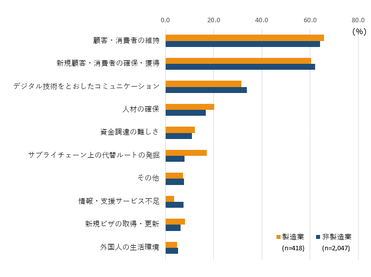  新型コロナウイルスの影響が続く場合のビジネス上の課題を示した横棒グラフ。 顧客・消費者の維持,内訳(製造業,65.8%,非製造業,64.1%),新規顧客・消費者の確保・獲得,内訳(製造業,60.5%,非製造業,62.1%),デジタル技術をとおしたコミュニケーション,内訳(製造業,31.6%,非製造業,33.7%),人材の確保,内訳(製造業,20.3%,非製造業,16.8%),資金調達の難しさ,内訳(製造業,12.2%,非製造業,11.0%),サプライチェーン上の代替ルートの発掘,内訳(製造業,17.2%,非製造業,7.8%),その他,内訳(製造業,7.2%,非製造業,7.6%),情報・支援サービス不足,内訳(製造業,3.6%,非製造業,7.5%),新規ビザの取得・更新,内訳(製造業,8.1%,非製造業,6.3%),外国人の生活環境,内訳(製造業,4.8%,非製造業,5.3%)。 