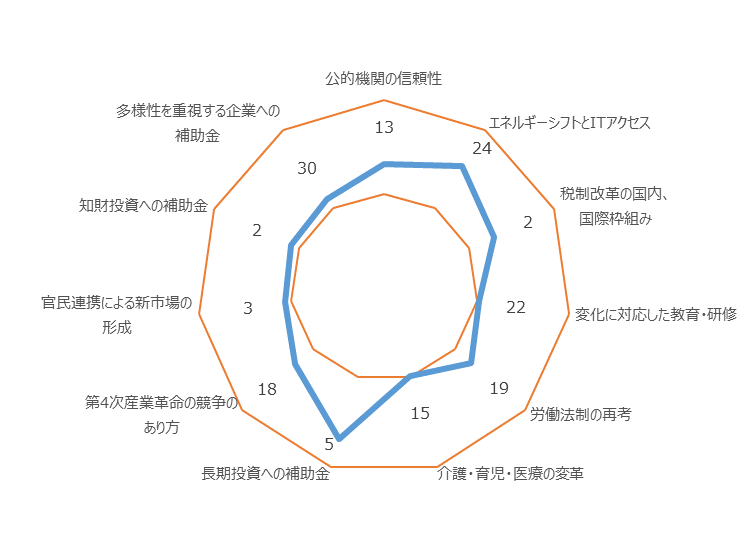 日本の 11 指標の順位を示したレーダーチャート図。公的機関の信頼性、13位、エネルギーシフトとITアクセス,24位,税制改革の国内・国際枠組み,2位,変化に対応した教育・研修,22位,労働法制の再考,19位,介護・育児・医療の変革,15位,長期投資への補助金,5位,第4次産業革命の競争のあり方,18位,官民連携による新市場の形成,3位,知財投資への補助金,2位,多様性を重視する企業への補助金,30位。