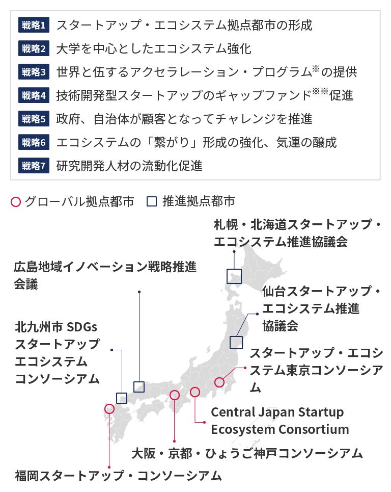 スタートアップ・エコシステム拠点都市を示した日本地図。 推進拠点都市(札幌・北海道スタートアップ・エコシステム推進協議会,仙台スタートアップ・エコシステム推進協議会,広島地域イノベーション戦略推進会議,北九州市SDGsスタートアップエコシステムコンソーシアム)。グローバル拠点都市(スタートアップ・エコシステム東京コンソーシアム,Central Japan Startup Ecosystem Consortium,大阪・京都・ひょうご神戸コンソーシアム,福岡スタートアップ・コンソーシアム) 