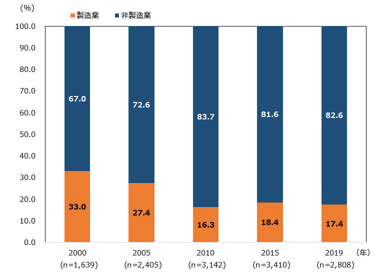 国内外資系企業数の製造業と非製造業の割合を示した縦棒グラフ。 2000年度,製造業(33.0%),非製造業(67.0%),n数1639,2005年度,製造業(27.4%),非製造業(72.6%),n数2405,2010年度,製造業(16.3%),非製造業(83.7%),n数3142,2015年度,製造業(18.4%),非製造業(81.6%),n数3410,2019年度,製造業(17.4%),非製造業(82.6%),n数2808。 