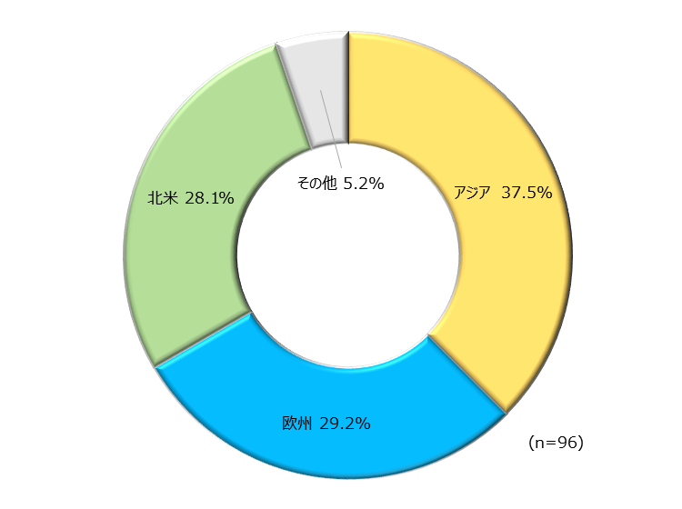 成功件数（地域別）にて示した円グラフ。 アジア,37.5%,欧州,29.2%,北米,28.1%,その他,5.2%。 