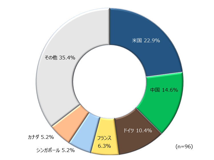 成功件数（国・地域別)にて示した円グラフ。 米国,22.9%,中国,14.6%,ドイツ,10.4%,フランス,6.3%,シンガポール,5.2%,カナダ,5.2%,その他,35.4%。 