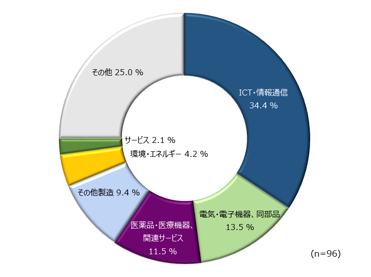 成功件数（業種別）にて示した円グラフ。 ICT・情報通信,34.4 %,電気・電子機器、同部品,13.5 %,医薬品・医療機器、関連サービス,11.5 %,その他製造,9.4 %,環境・エネルギー,4.2 %,サービス,2.1 %,その他,25.0 %。