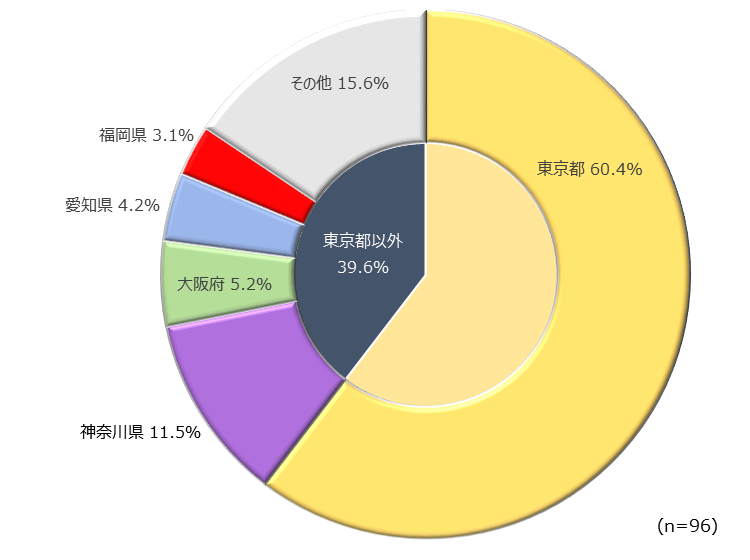 成功件数（都道府県別）にて示した円グラフ。 東京都,60.4%。東京都以外,39.6％,内訳(神奈川,県11.5％,大阪府,5.2％,愛知県,4.2％,福岡県,3.1％,その他,15.6％)。 