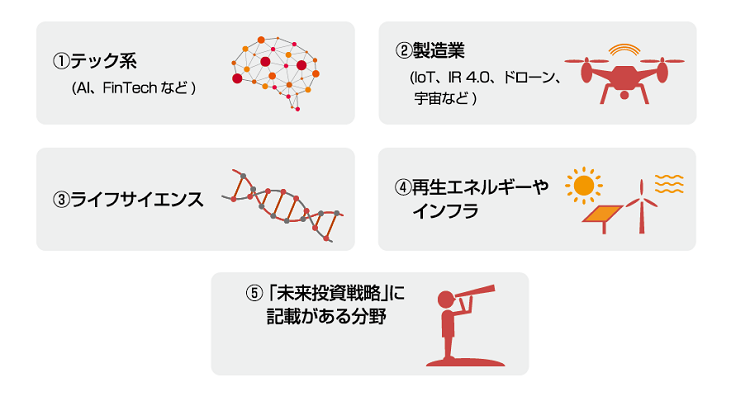 イノベーションの創出が期待される業種を示した図 1.テック系(AI,FinTechなど),2.製造業(IoT,IR 4.0,ドローン,宇宙など),3.ライフサイエンス,4.再生エネルギーやインフラ,5.「未来投資戦略」に記載がある分野。 