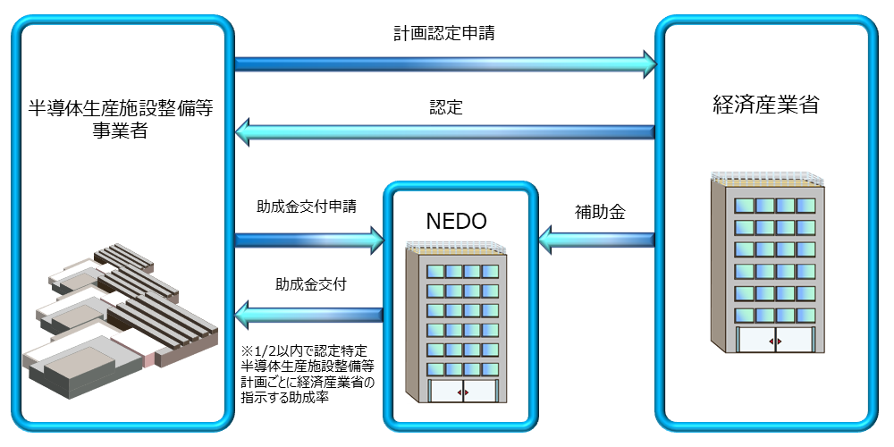 半導体生産施設整備等事業から経済産業省に対して、計画認定申請し、認定を得る。NEDOに補助金交付申請し、補助金が交付される。1/2以内で認定特定半導体生産施設整備等計画ごとに経済産業省の指示する助成率が設定される。