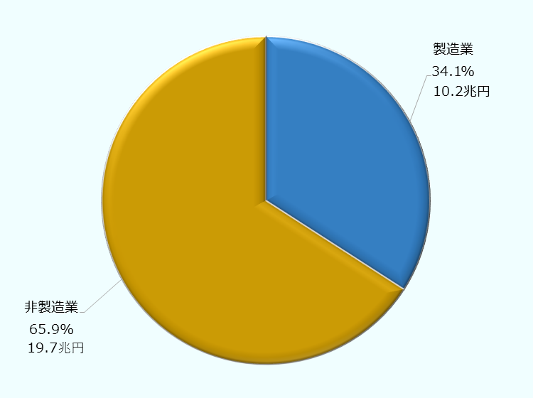 2022年末における親子関係原則による対日直接投資残高は29.9兆円、うち非製造業は、19.7兆円で全体の65.9%、製造業は10.2兆円で全体の34.1%。