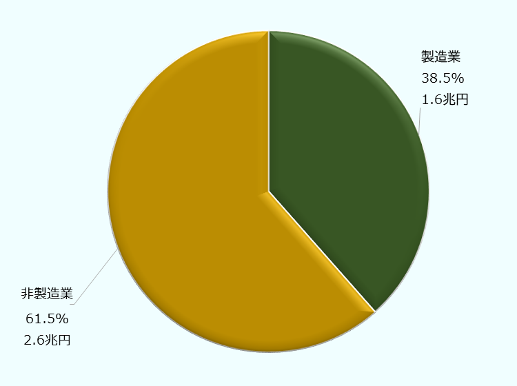 2022年におけるフローベースの対日直接投資額は4.3兆円、うち非製造業は、2.6兆円で全体の61.5%、製造業は1.6兆円で全体の38.5%。