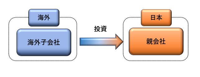 資産負債原則、１．日本から海外への投資を「資産」（対外投資）、海外から日本への投資を「負債」（対内投資）とする。「投資」は対内投資に計上される。２．親子関係原則、日本の親会社による海外子会社への投資を「対外投資」、海外親会社による日本の子会社への投資を「対内投資」とする。「投資」は対内投資には計上されず、日本の親会社の投資の回収（マイナスの対外投資）と見なす。