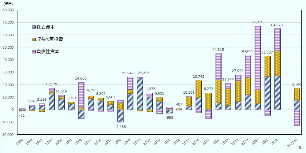 1996年から2022年までは暦年ベース、2023年は第2四半期(6月末)時点での金額を表示。ただし、2013年以前と以後では、計上基準が異なることから単純比較はできないことに注意。金額の推移は次のとおり、1996年　マイナス31億円、1997年　3045億円、1998年　3169億円、1999年　1兆7179億円、2000年　1兆1616億円、2001年　6010億円、2002年　1兆4666億円、2003年　1兆296億円、2004年　8207億円、2005年　5502億円、2006年　マイナス2486億円、2007年　2兆5947億円、2008年　2兆5303億円、2009年　1兆1478億円、2010年　6636億円、2011年　マイナス693億円、2012年　407億円、2013年　1兆501億円、2014年　2兆745億円、2015年　6272億円、2016年　4兆4915億円、2017年　2兆1144億円、2018年　2兆7949億円、2019年　4兆3659億円、2020年　6兆7015億円、2021年　3兆8337億円、2022年　6兆4629億円、2023年6月　4159億円、この期間における最高額は、2020年の6兆7015億円、最低額は、2006年マイナス2486億円。