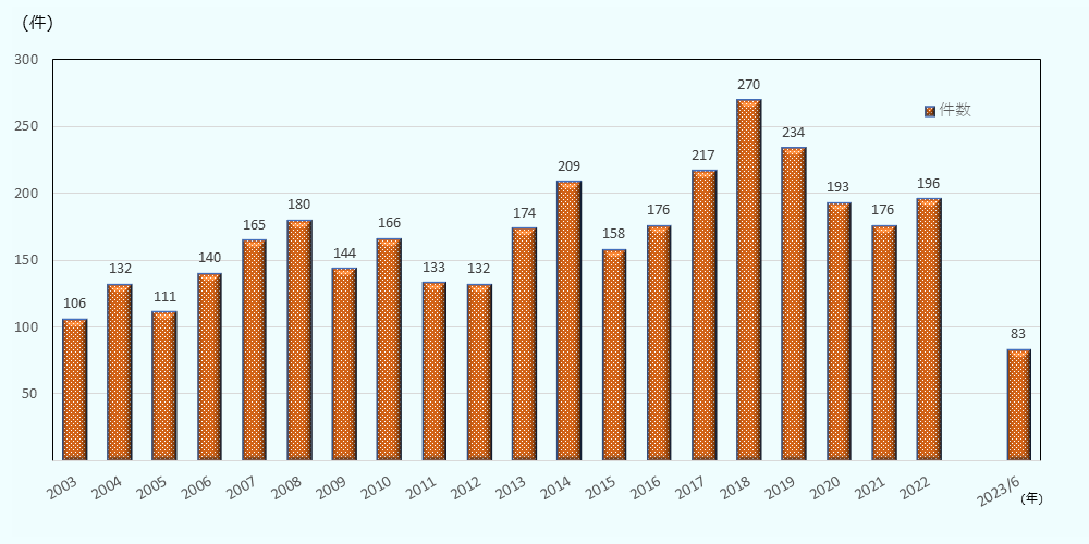 2003年から2022年までは暦年ベース、2023年は第2四半期(6月末)時点での件数を表示。件数の推移は次のとおり、2003年　106件、2004年　132件、2005年　111件、2006年　140件、2007年　165件、2008年　180件、2009年　144件、2010年　166件、2011年　133件、2012年　132件、2013年　174件、2014年　209件、2015年　158件、2016年　176件、2017年　217件、2018年　270件、2019年　234件、2020年　193件、2021年　176件、2022年　196件、2023年6月 83件、この期間における最多件数は、2018年の270件、最小件数は、2003年の106件。