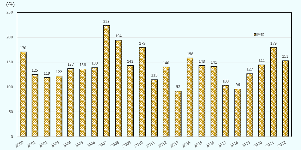 2000年から2022年までの期間を対象にして暦年ベースでの対日M＆A件数を表示。件数の推移は次のとおり、2000年　170件、2001年　125件、2002年　119件、2003年　122件、2004年　137件、2005年　136件、2006年　139件、2007年　223件、2008年　194件、2009年　143件、2010年　179件、2011年　115件、2012年　140件、2013年　92件、2014年　158件、2015年　143件、2016年　141件、2017年　103件、2018年　96件、2019年　127件、2020年　144件、2021年　179件、2022年　153件、この期間における最多件数は、2007年の223件、最小件数は、2013年の92件。