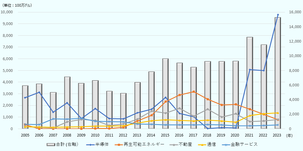 fDi-Marketsの調査では、対日グリーンフィールド投資の、上位5業種の推移を長期的に見ると、近年、半導体関連が、全体を大きくけん引している。上位５業種とは、半導体、通信、不動産、再生可能エネルギー、金融サービスである。また、３年間の投資金額の移動平均を用いて、全業種の合計額を見ると、2023年は、約150億ドルで、2005年の、約2.６倍となっている。５業種それぞれの、対日グリーンフィールド投資の推移は、次の通りである。 再生可能エネルギーでは、2012年の、約1.3億ドルから、2017年の、約32億ドルまで、順調に増加してきたが、2018年から減少し続け、2023年には、約7.7億ドルとなった。 不動産では、ピークの、2016年の、約17.6億ドルまで、上下しながら増加してきたが、その後は、上下しながらの減少となり、2021年、2022年は６億ドル台、2023年には、約8億ドルとなった。 金融サービスでは、2007年から2009年の、８億ドル台から、ゆるやかに減少し続け、2014年から2019年までが、３億ドル台、2020年から2021年までが、２億ドル台で推移し、2023年は、約3.3億ドルとなった。 通信では、2014年から2019年まで、６億ドル台から7憶ドル台で推移したが、2021年に、約11.4憶ドルと、増加し始め、2023年には最高額で、約13.6億ドルとなった。 一方、半導体においては、2006年の、約31.2億ドルから、大きく上下しながら減少し、2012年には、約8.6億ドルとなった。その後増加して、2015年に、約27億ドルまで戻ったが、再び減少し続け、2018年に、約1,900万ドルまで落ち込んだ。その後、2020年の、約8,700万ドルから、2021年には、いきなり、約50億ドルと、急激な伸びを見せ、2023年には、さらに、その２倍の約97.8億ドルにまで大きく増加した。これは、2020年の100倍以上であり、また、それまでの最高額だった、2006年の約3倍である。このように、近年、半導体関連が、対日グリーンフィールド投資全体を、大きくけん引していることがうかがえる。 