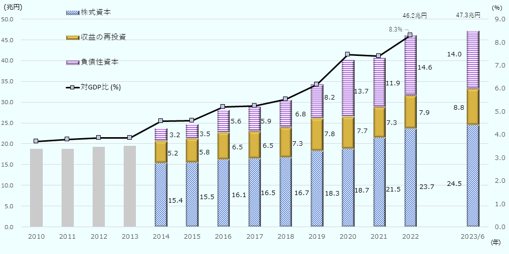 2010年から2022年までは暦年ベース、2023年は第2四半期(6月末)時点での金額を表示。金額の推移は次のとおり、2010年　18.7兆円、2011年　18.8兆円、2012年　19.2兆円、2013年　19.6兆円、2014年　23.7兆円、2015年　24.8兆円、2016年　28.2兆円、2017年　28.9兆円、2018年　30.7兆円、2019年34.3兆円、2020年　40.2兆円、2021年40.7兆円、2022年　46.2兆円　GDP比8.3%、2023年6月　47.3兆円