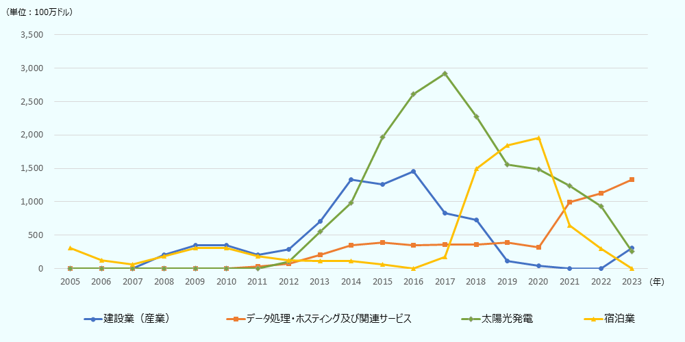 fDi-Marketsの調査から、建設業、データ処理・ホスティングおよび関連サービス、太陽光発電、宿泊業の、4業種における、対日グリーンフィールド投資の推移について、2005年から2023年までを比較した。建設業では、2009年、2010年で約3.5億ドル、2011年で一旦減少し、その後2013年に、約7.1億ドル、2014年に、約13.3億ドルと大きく伸展した。2015年に再び減少するも、2016年には、約14.6億ドルまで増加した。しかし、2017年に、約8億ドルに急落、その後も減少し続け、2021年、2022年に、ほぼゼロとなった。2023年には、約3億ドルまで回復した。データ処理・ホスティングおよび関連サービスでは、2011年の約3,500万ドルから増加が続き、2015年に、約3.9億ドルとなると、以降は、ほぼ横ばいとなった。2020年の約3.2億ドルから、翌2021年には、約9.9億ドルと3倍以上に急増し、以降も増加し続け、2023年には、約13.3億ドルとなった。太陽光発電では、2012年の約1.1億ドルから、2014年の約9.8億ドル、2015年の約19.6億ドル、2017年の約29.2億ドルと、毎年すさまじい成長を遂げた。しかし、2018年からは、対照的な下降線を描き、2019年にはピーク時の半分の約15.6億ドルまで減少した。その後も減少傾向に歯止めがきかず、2022年に約9.3億ドル、2023年には約2.6億ドルとなった。宿泊業では、2005年に約3億ドルだったのが、2007年に約6千万ドルまで減少したのち、2009年、2010年と約3億ドルまで戻した。その後、再び減少し始め、2016年に、ほぼゼロとなった。しかし、2017年に約1.8億ドルと増加に転じ、2018年には約15億ドルと急伸を遂げ、2020年には、約20億ドルに至った。しかし、2021年には約6億ドルと急落し、その後も減少し続けて、2023年には再び、ほぼゼロとなった。