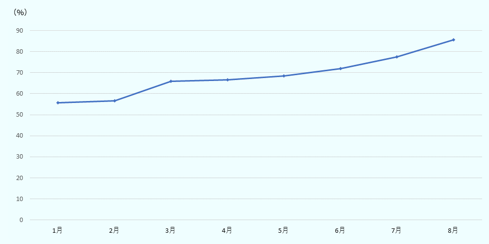 日本政府観光局は、訪日外客数について、コロナ禍前の2019年と、2023年を、同月比で比較調査した。2023年、１月２月は、2019年、同月比で、50％台。3月４月５月は、60％台。６月7月は、70％台と増え続け、8月には、85％と、順調な回復を見せている。