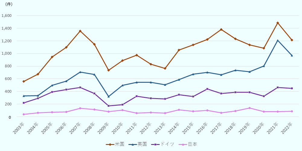 UNCTAD、国連貿易開発会議の調査より、2003年から2022年までの、米国、英国、ドイツ、日本における、クロスボーダー-M&A-被-買収件数を、比較した。日本では、最多件数が、2019年の138件、最も少なかったのが、2003年の39件、平均は85件で、推移の変化が他の国より少ない。2022年は86件となっている。米国では、合計件数が、よんこくの中では最多で、変化の激しさも一番である。2003年の561件から増加し、2007年に１つ目のピークの、1,355件となったのち、減少に転じ、2009年には、約、半分の、737件となった。その後も、大きく上下をしながら、2011年に2つ目のピークで976件、2017年に３つ目のピークで1,383件、2021年には最多の1,484件となり、次第に件数を伸ばしてきた。2022年には減少して1212件となった。ドイツでは、2007年に、461件まで増加し、その後減少して、2009年に172件となると、緩やかに上下を繰り返し、2021年、2022年と、再び450件を超えた。英国の、グラフの折れ線は、アメリカとドイツの間で、推移している。2007年に705件で１つ目のピークを迎え、その後、2009年に、急落して321件となった。再び増加に転じると、緩やかに上下しながら伸展し、2020年に803件となった。翌2021年には、急増して1,210件となったが、2022年に、再び減少して972件となった。