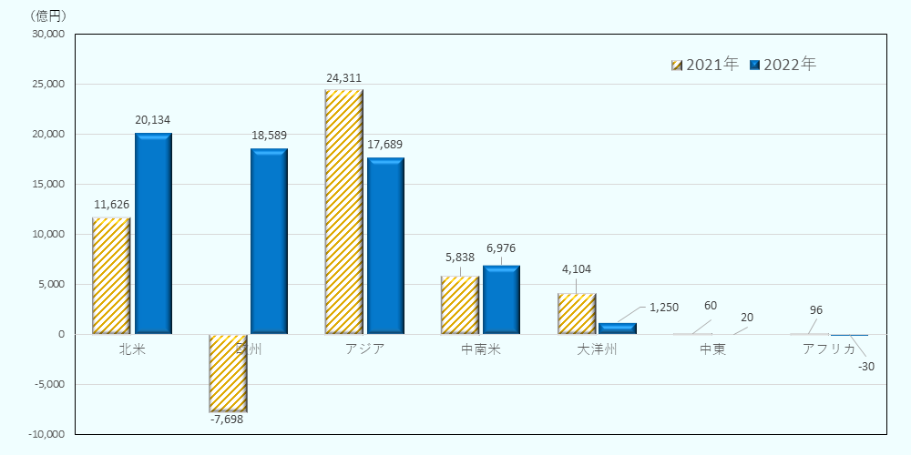 フローベースでの対日直接投資額を地域別に、2021年と2022年の両年について表示。 北米　2021年 １兆1626億円　2022年　2兆134億円、欧州　2021年　マイナス7698億円　2022年　1兆8589億円、アジア　2021年　2兆4311億円　2022年　1兆7689億円、中南米　2021年　5838億円　2022年　6976億円、大洋州　2021年　4104億円　2022年　1250億円、中東　2021年　60億円　2022年　20億円、アフリカ　2021年　96億円　2022年　マイナス30億円。 