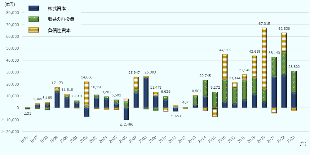 日本銀行および財務省公開の、国際収支統計から作成。1996年から2023年まで暦年ベースでの金額を表示。ただし、2013年以前と以後では、計上基準が異なることから単純比較はできないことに注意。金額の推移は次のとおり、1996年:マイナス31億円、1997年:3045億円、1998年:3169億円、1999年:1兆7179億円、2000年:1兆1616億円、2001年:6010億円、2002年:1兆4666億円、2003年:1兆296億円、2004年 :8207億円、2005年:5502億円、2006年:マイナス2486億円、2007年:2兆5947億円、2008年:2兆5303億円、2009年:1兆1478億円、2010年:6636億円、2011年:マイナス693億円、2012年:407億円、2013年:1兆501億円、2014年:2兆745億円、2015年:6272億円、2016年:4兆4915億円、2017年:2兆1144億円、2018年:2兆7949億円、2019年:4兆3659億円、2020年:6兆7015億円、2021年:3兆8140億円、2022年:6兆2836億円、2023年:2兆 8820億円。 2023年の対日直接投資額フローは前年大幅増の反動もあり半減。この期間における最高額は、2020年の6兆7015億円、最低額は、2006年マイナス2486億円。