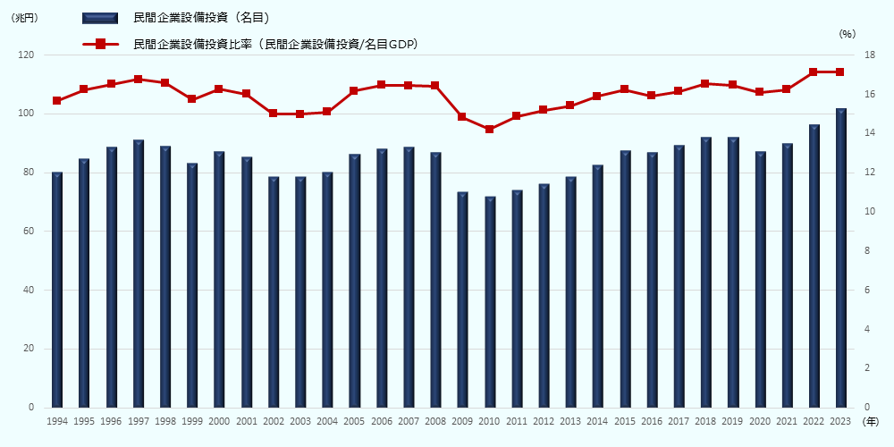 直近約20年間の民間企業設備投資額推移の図である。ひとつの図の中に、棒グラフと折れ線グラフがある。「民間企業設備投資(名目)」は、兆円単位で棒グラフ。「民間企業設備投資比率(名目GDP分の民間企業設備投資額)」は、折れ線グラフ。どちらのグラフにも年度ごとの具体的な数値は記入されていない。