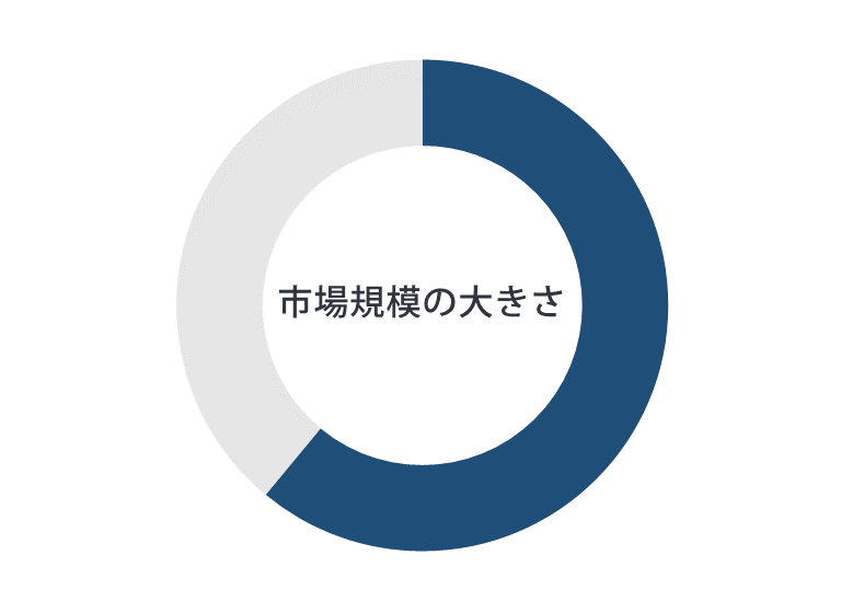 外資系企業の61.0%が、日本の市場規模の大きさを評価。