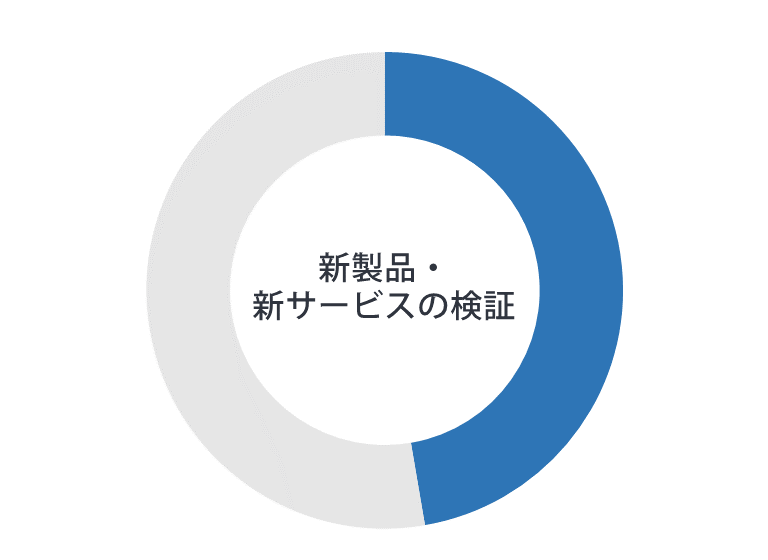 外資系企業の47.3%が、日本で新製品・新サービスの検証ができると回答。